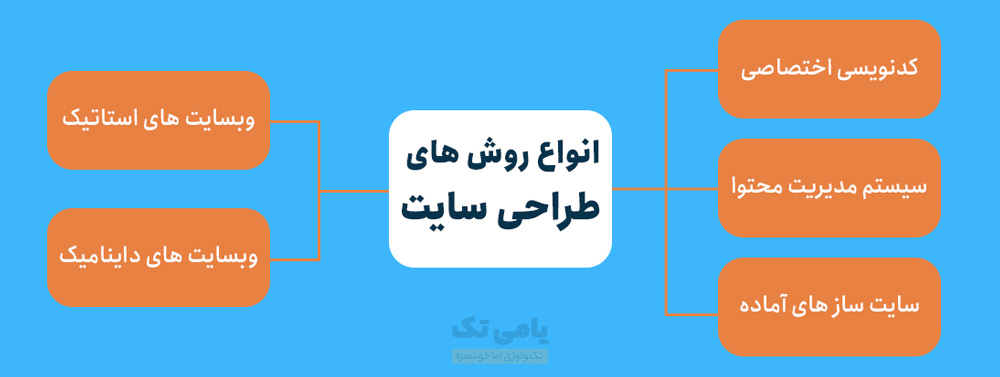 دسته بندی انواع وبسایت ها